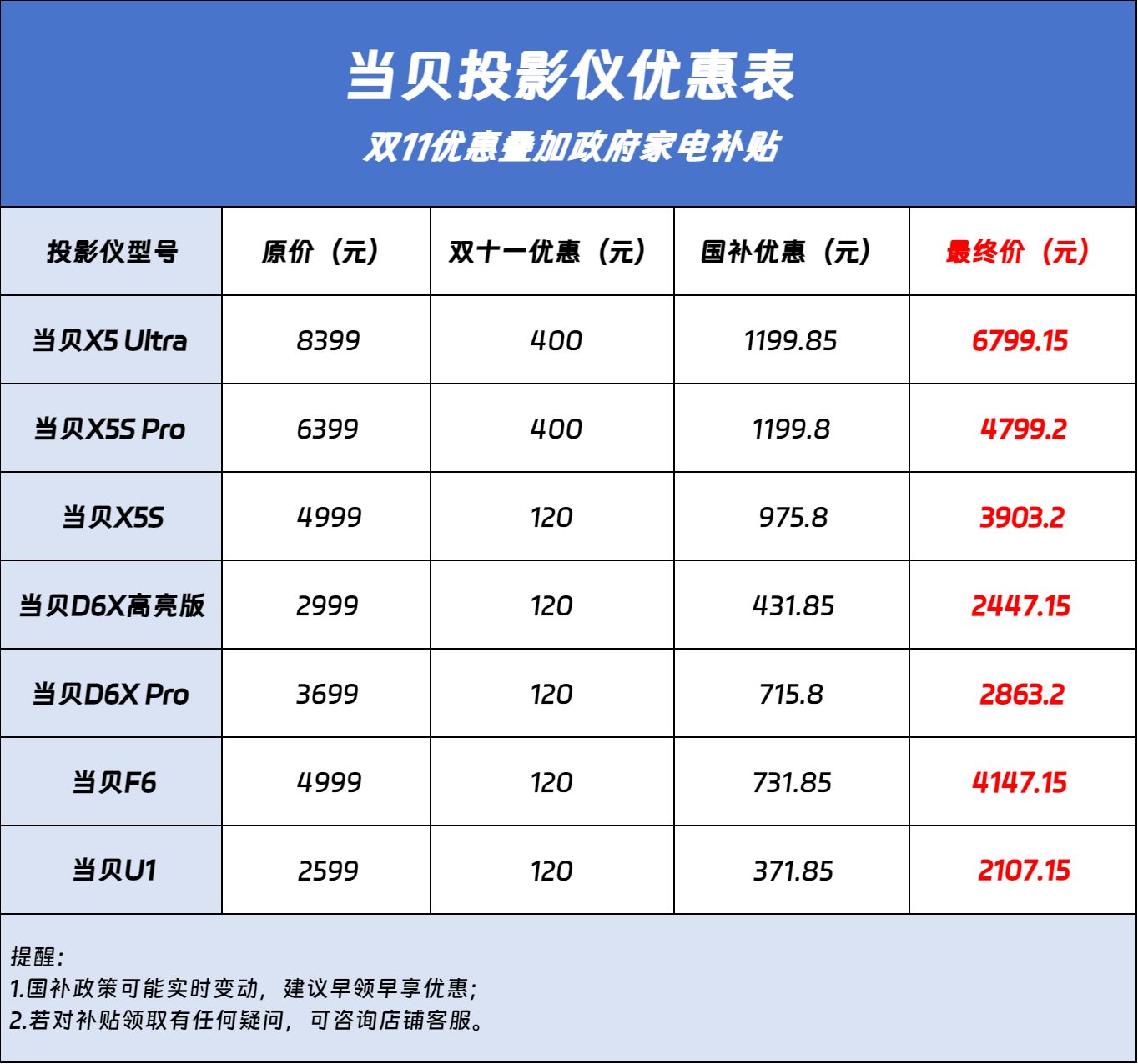 一样吗？国补哪个省份优惠力度最大？尊龙凯时链接政府家电补贴每个地方都(图1)